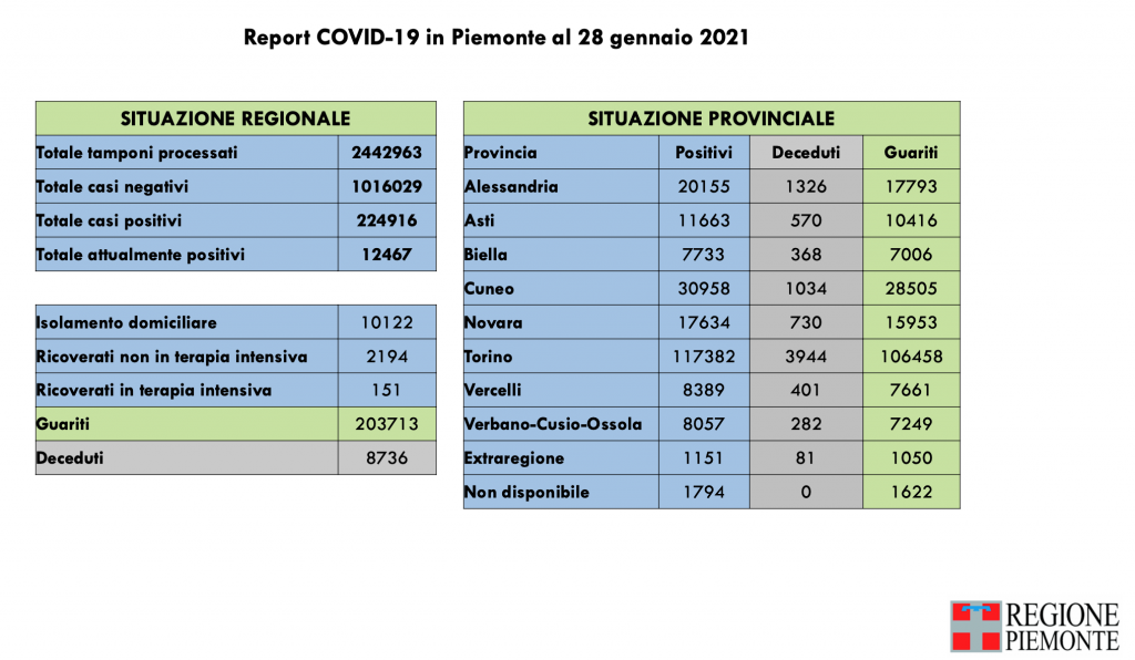 Covid: 224.916 contagi, 8736 decessi, 203.713 pazienti guariti